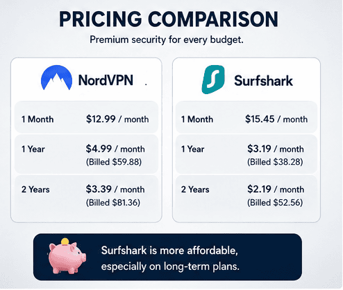 NordVPN vs Surfshark comparison 2026